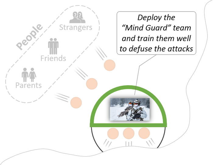Deploy the Mind Guard Team